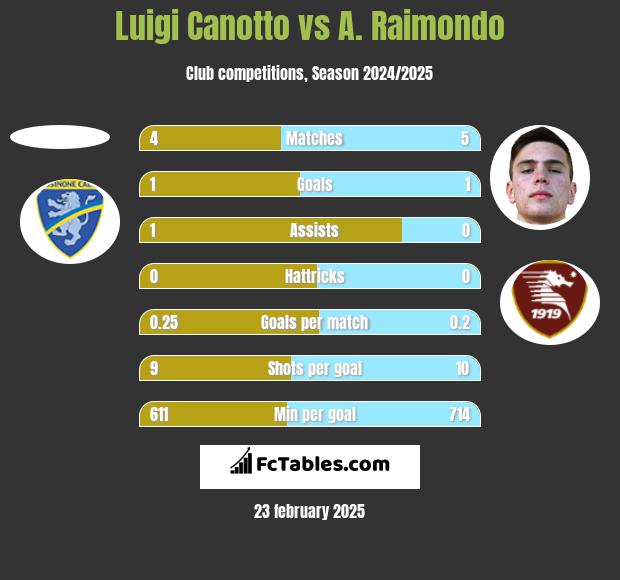 Luigi Canotto vs A. Raimondo h2h player stats