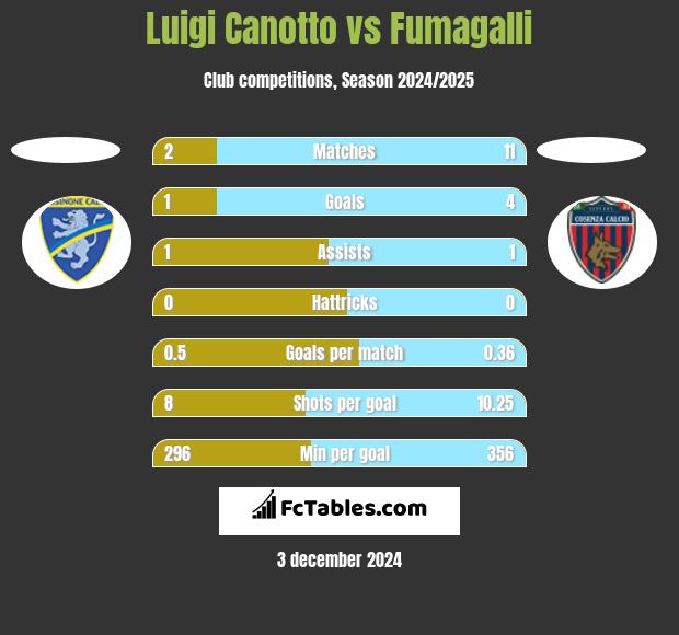 Luigi Canotto vs Fumagalli h2h player stats