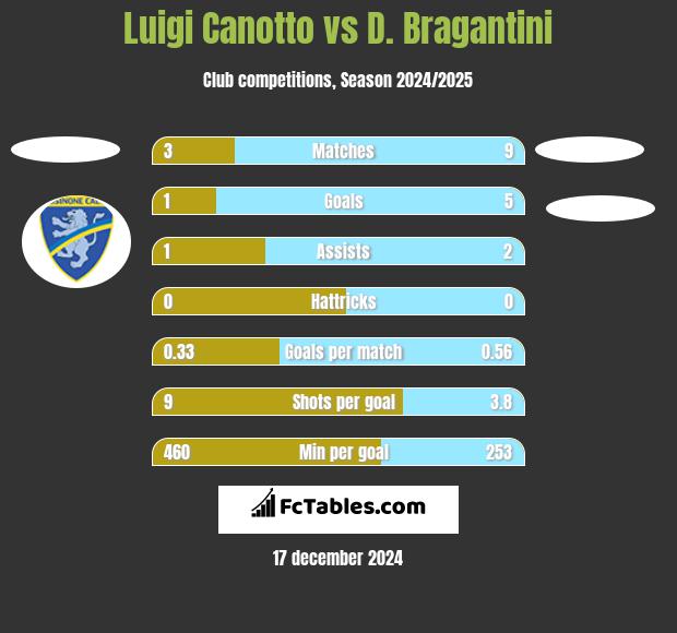 Luigi Canotto vs D. Bragantini h2h player stats