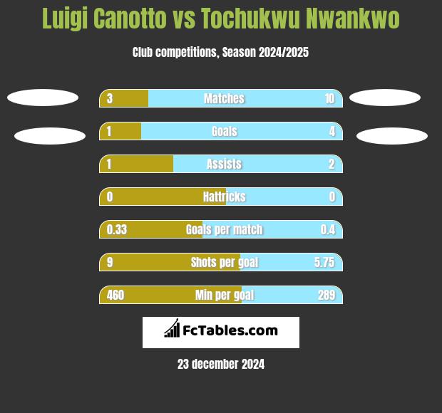 Luigi Canotto vs Tochukwu Nwankwo h2h player stats