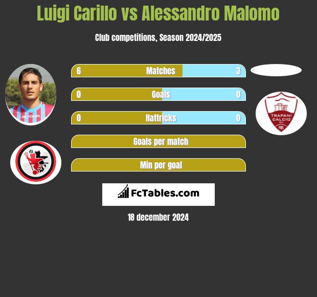 Luigi Carillo vs Alessandro Malomo h2h player stats