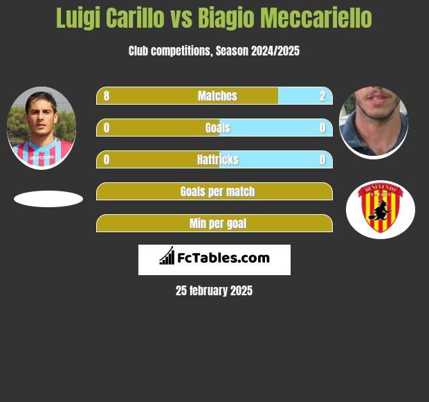 Luigi Carillo vs Biagio Meccariello h2h player stats