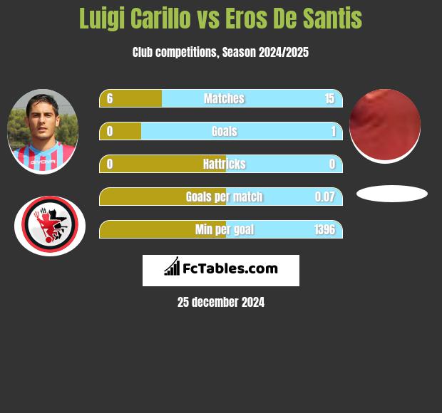 Luigi Carillo vs Eros De Santis h2h player stats