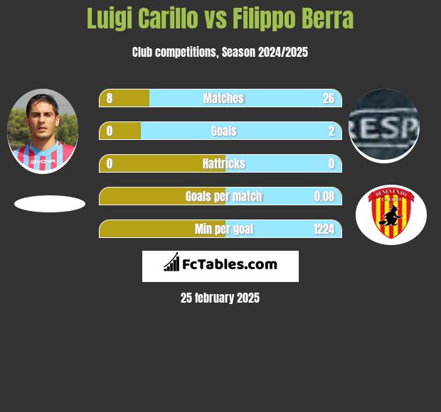 Luigi Carillo vs Filippo Berra h2h player stats