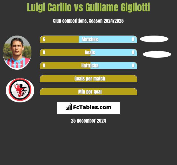 Luigi Carillo vs Guillame Gigliotti h2h player stats