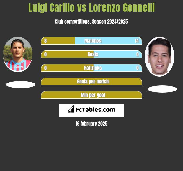 Luigi Carillo vs Lorenzo Gonnelli h2h player stats