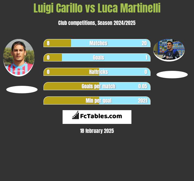 Luigi Carillo vs Luca Martinelli h2h player stats