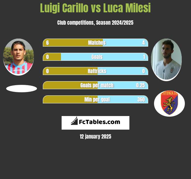 Luigi Carillo vs Luca Milesi h2h player stats