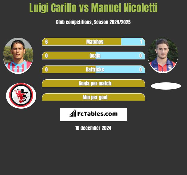 Luigi Carillo vs Manuel Nicoletti h2h player stats