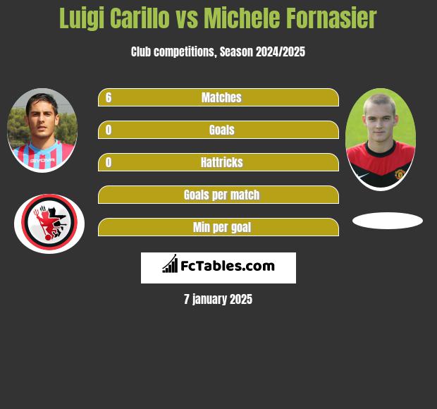 Luigi Carillo vs Michele Fornasier h2h player stats