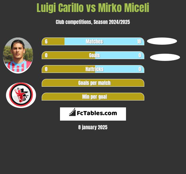 Luigi Carillo vs Mirko Miceli h2h player stats