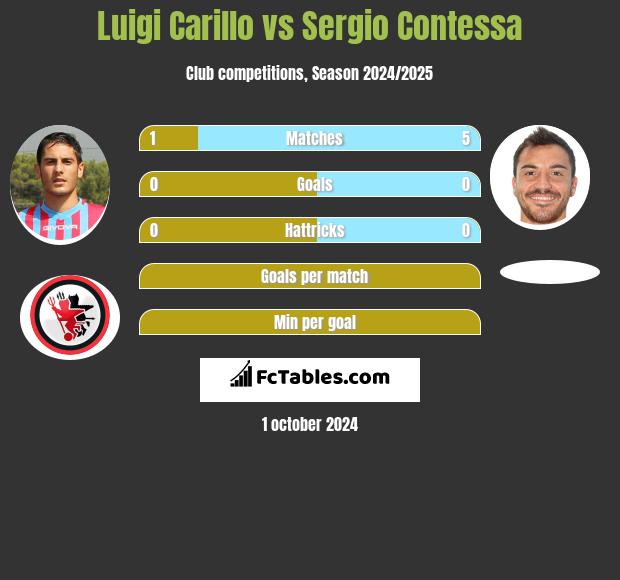 Luigi Carillo vs Sergio Contessa h2h player stats