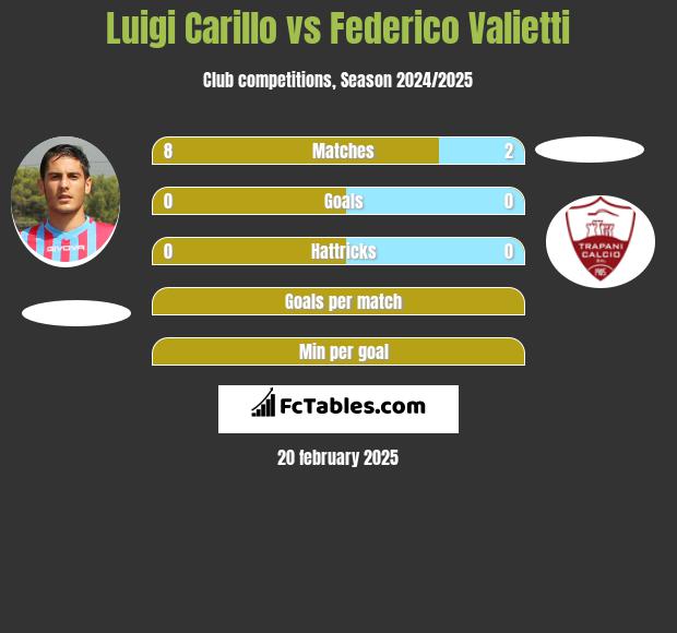 Luigi Carillo vs Federico Valietti h2h player stats