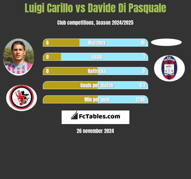 Luigi Carillo vs Davide Di Pasquale h2h player stats