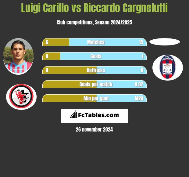 Luigi Carillo vs Riccardo Cargnelutti h2h player stats