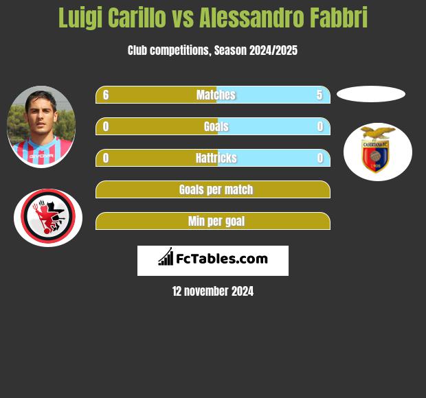 Luigi Carillo vs Alessandro Fabbri h2h player stats