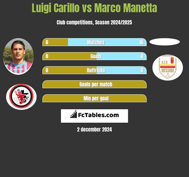 Luigi Carillo vs Marco Manetta h2h player stats