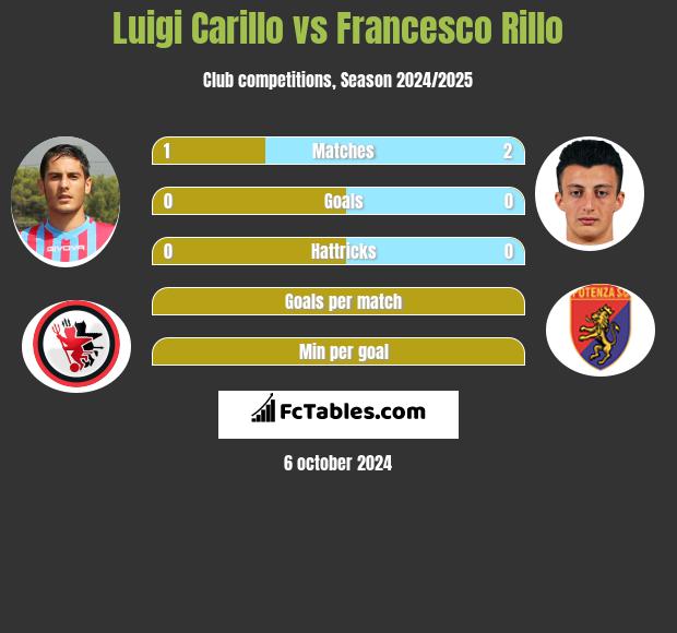 Luigi Carillo vs Francesco Rillo h2h player stats