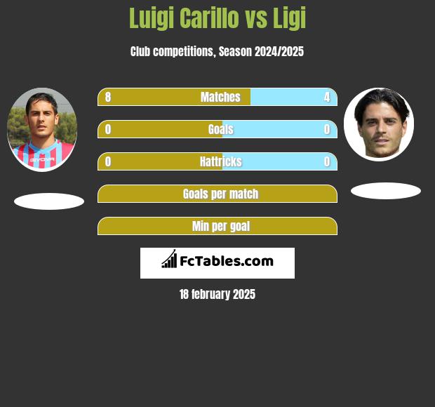 Luigi Carillo vs Ligi h2h player stats