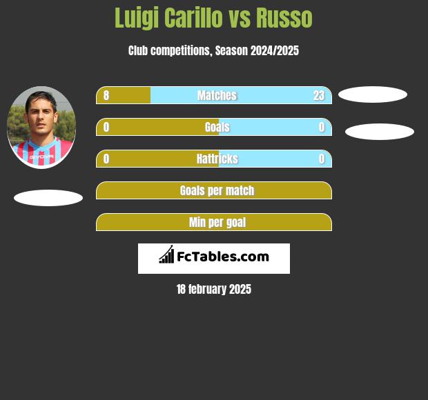 Luigi Carillo vs Russo h2h player stats