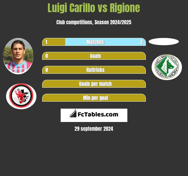 Luigi Carillo vs Rigione h2h player stats