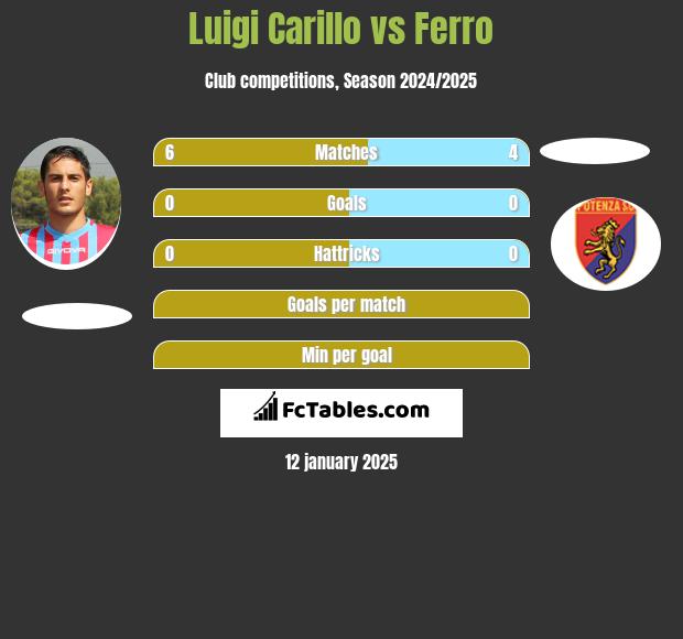 Luigi Carillo vs Ferro h2h player stats