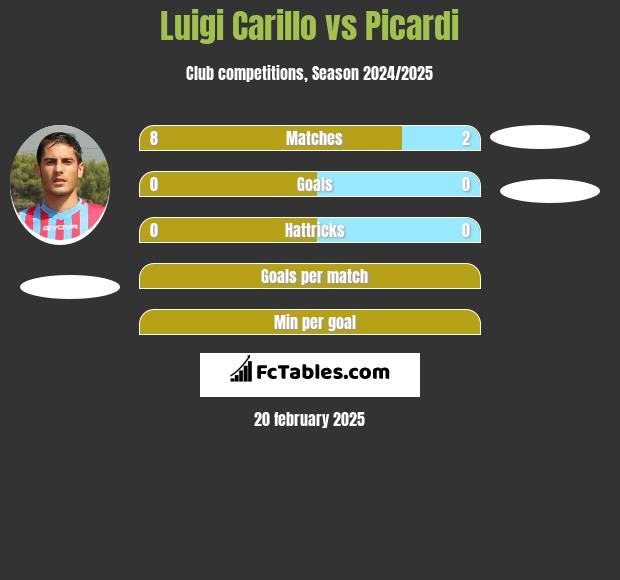 Luigi Carillo vs Picardi h2h player stats