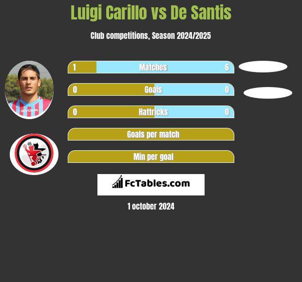 Luigi Carillo vs De Santis h2h player stats