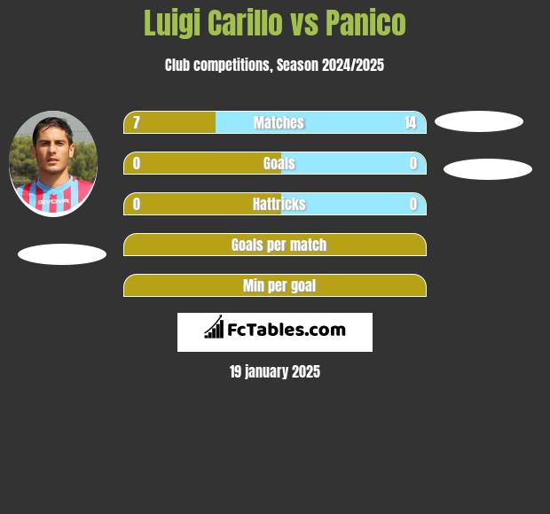 Luigi Carillo vs Panico h2h player stats