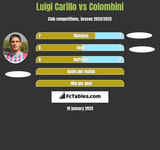 Luigi Carillo vs Colombini h2h player stats