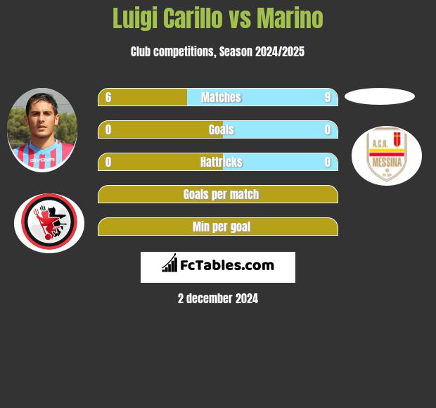 Luigi Carillo vs Marino h2h player stats