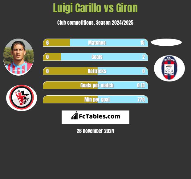 Luigi Carillo vs Giron h2h player stats