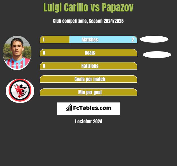 Luigi Carillo vs Papazov h2h player stats