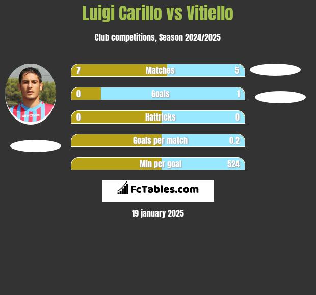 Luigi Carillo vs Vitiello h2h player stats