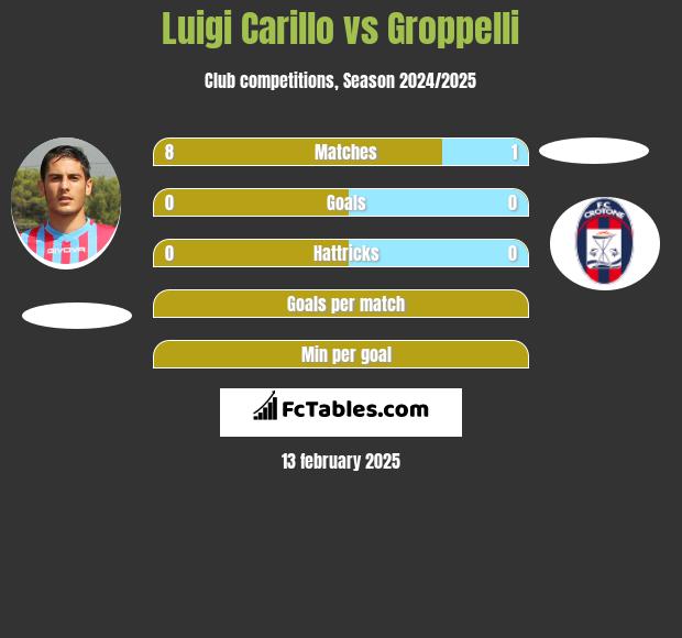 Luigi Carillo vs Groppelli h2h player stats