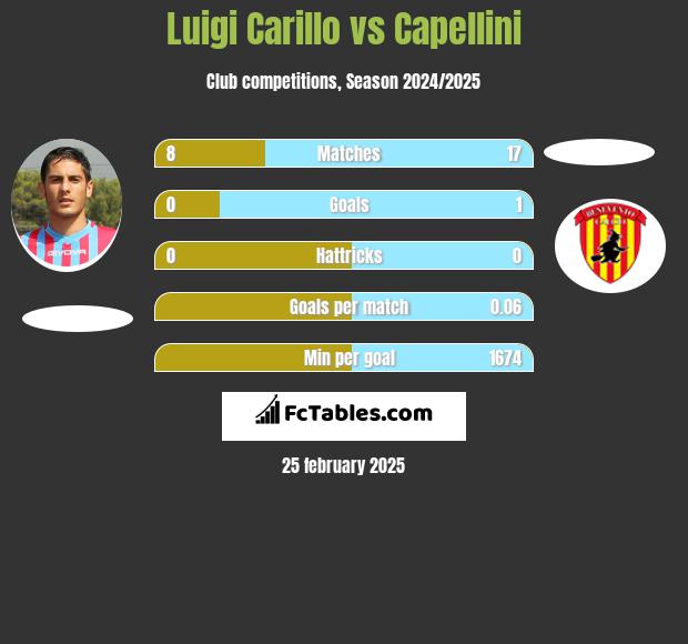 Luigi Carillo vs Capellini h2h player stats