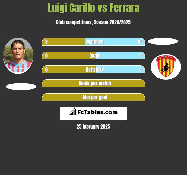 Luigi Carillo vs Ferrara h2h player stats