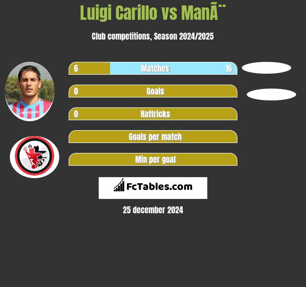 Luigi Carillo vs ManÃ¨ h2h player stats