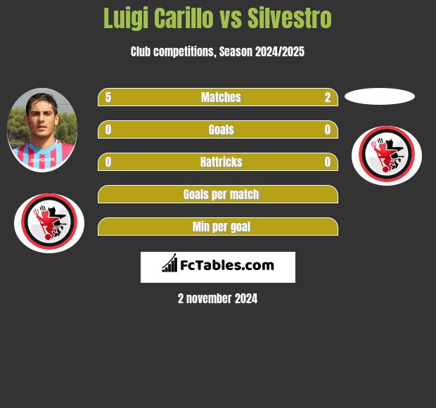 Luigi Carillo vs Silvestro h2h player stats