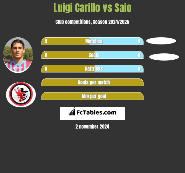 Luigi Carillo vs Saio h2h player stats