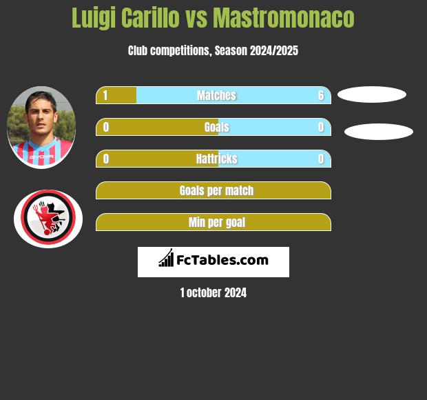 Luigi Carillo vs Mastromonaco h2h player stats