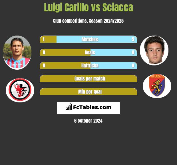 Luigi Carillo vs Sciacca h2h player stats