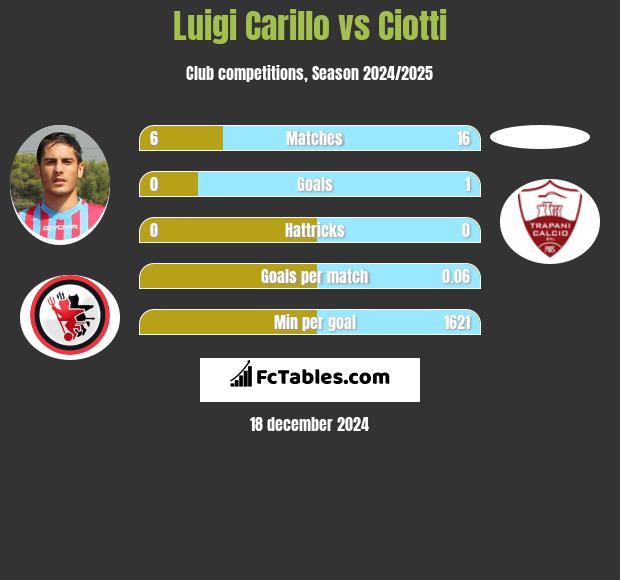 Luigi Carillo vs Ciotti h2h player stats