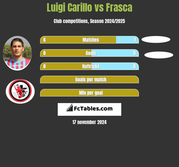 Luigi Carillo vs Frasca h2h player stats