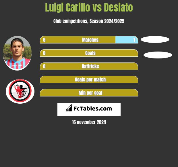 Luigi Carillo vs Desiato h2h player stats