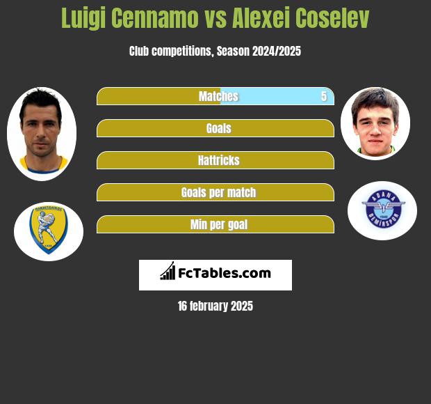 Luigi Cennamo vs Alexei Coselev h2h player stats