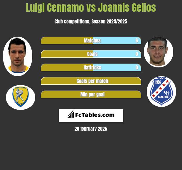 Luigi Cennamo vs Joannis Gelios h2h player stats