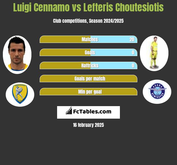 Luigi Cennamo vs Lefteris Choutesiotis h2h player stats