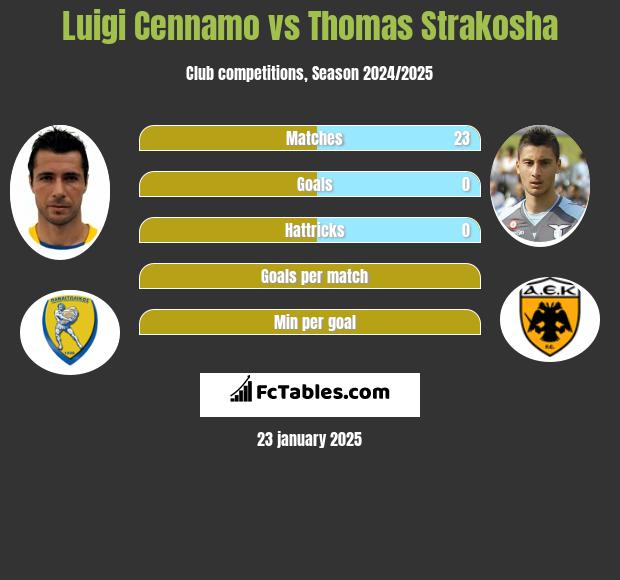 Luigi Cennamo vs Thomas Strakosha h2h player stats