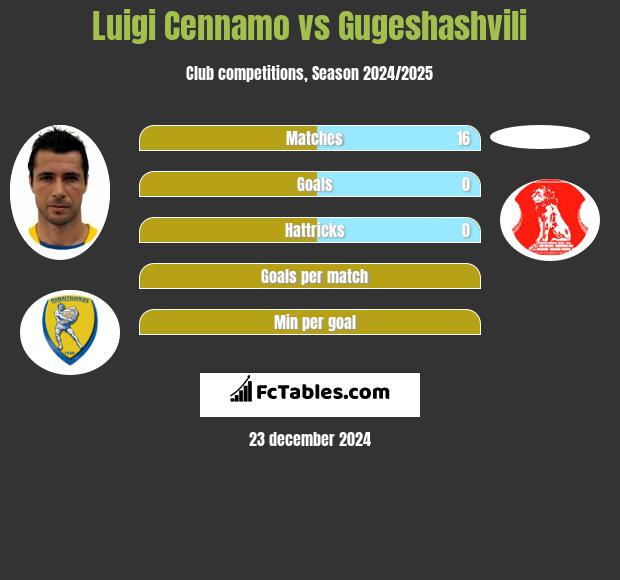 Luigi Cennamo vs Gugeshashvili h2h player stats